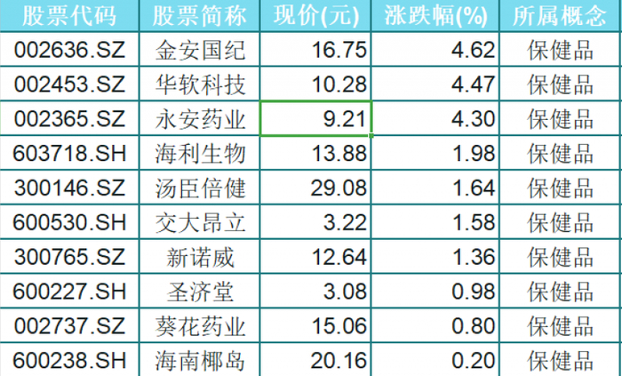保健品概念板块涨幅榜（数据来源：同花顺，截至8月6日收盘）