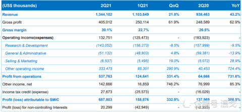 SMICQ2IncomeStatementHighlights