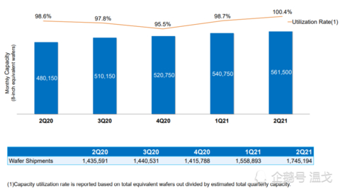 SMICCapacity,UtilizationandShipment