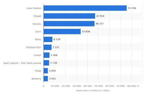 图片来源：Statista报告截图