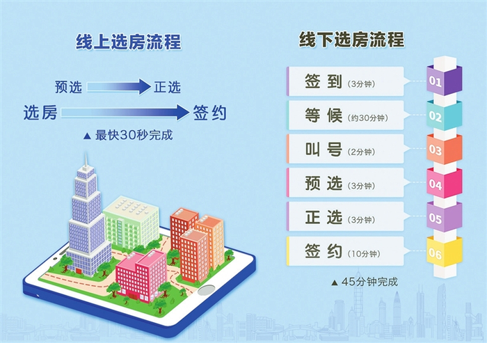 “线上选房”相较于传统的“线下选房”优势明显。