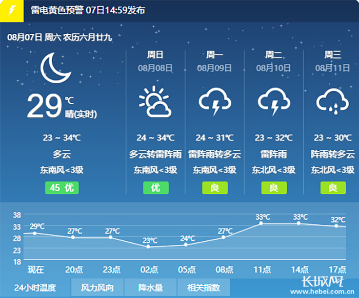 预计未来一周，云量较多，8日至11日有阵性降水天气。