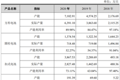 IPO观察|紫建电子：产能未释放又拟募资大扩产 增资时间间隔1月估值相差1倍