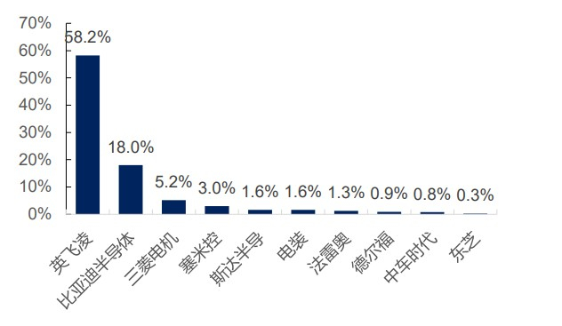 （新能源汽车用IGBT模块供应商TOP10）