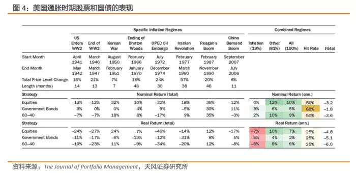 在图5中，我们采取了一种不同的方法，进行美国通胀时期分析的稳健性检查，并允许我们探索股票的表现如何依赖于通货膨胀的起始水平。