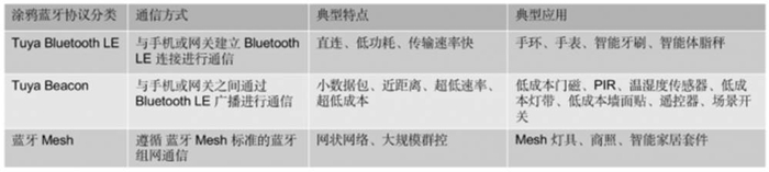 【涂鸦平台蓝牙协议对比】