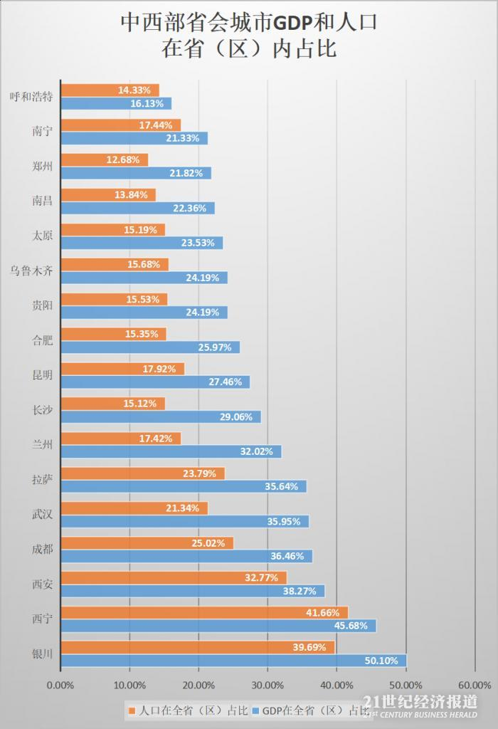 数据来源：各地统计公报注：重庆为直辖市，不包含在内