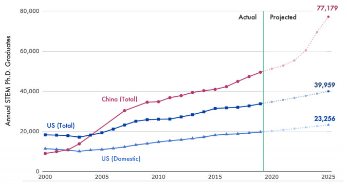 图1：预计在2025年，中国的STEM读博人数将是美国的两倍