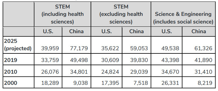 表格3：中美在不同学科分类上的读博人数对比