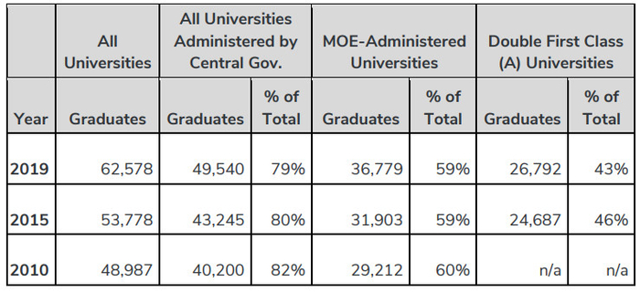 表格1：2010年至2019年，中国不同大学的读博人数对比