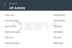 贝莱德Q2“清仓式”抛售阿里，减持FAAMG，加仓特斯拉