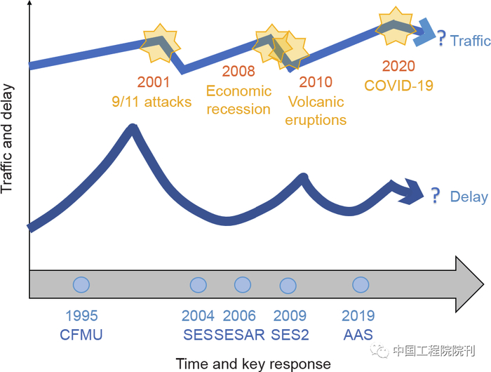 图1 欧洲地区交通流和延误的演变，以及导致延误降低的关键事件