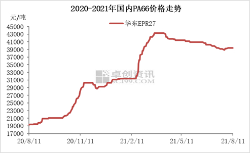图1 2020-2021年国内PA66价格走势图