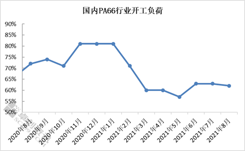 图2 2020-2021年国内PA66开工负荷率图