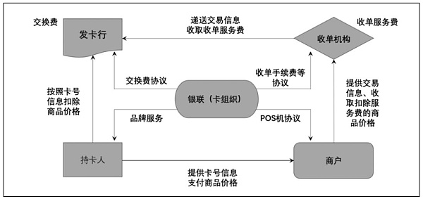 传统银行卡四方模式示意图（图自网络）