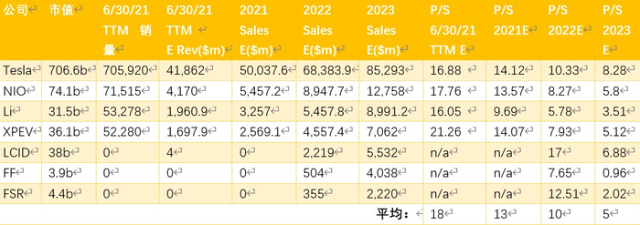 图19：FF91对标车型国内销量