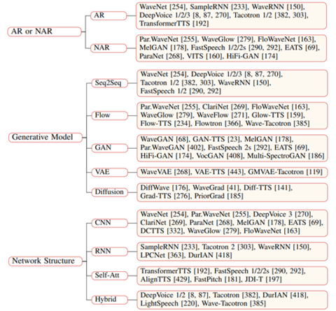 图4：从其它角度对TTS模型进行分类