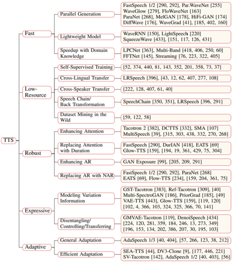 图6：TTS 相关的进阶课题