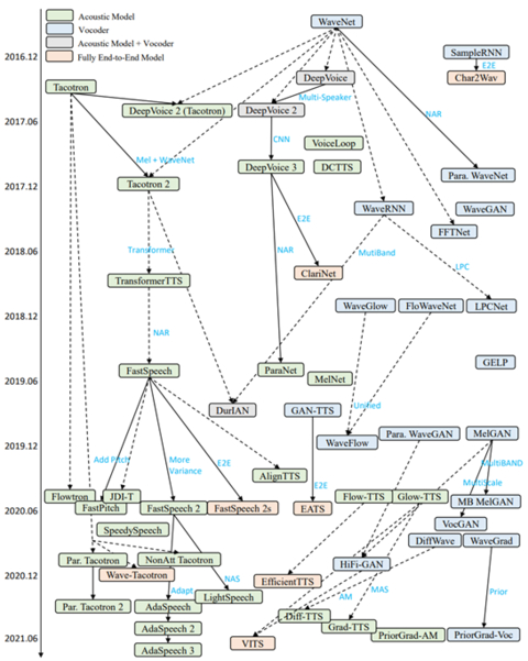 图5：相关 TTS 工作随时间演化的关系图