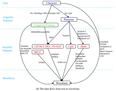 图2：（a）TTS核心框架，（b）数据转换流程