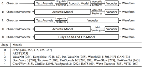 图3：端到端模型发展过程
