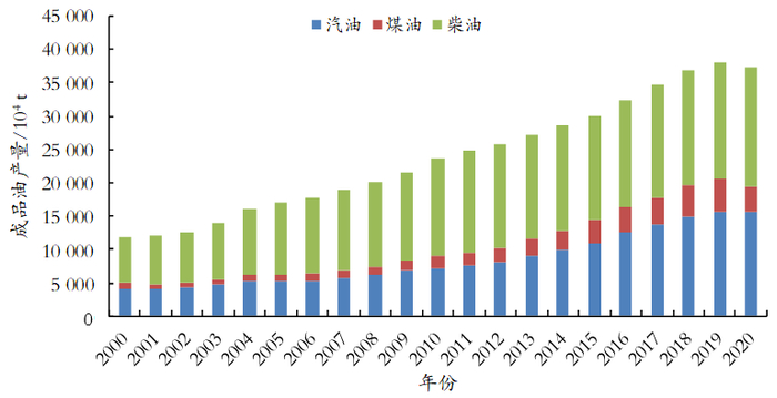 图2  2000—2020年中国成品油产量变化情况
