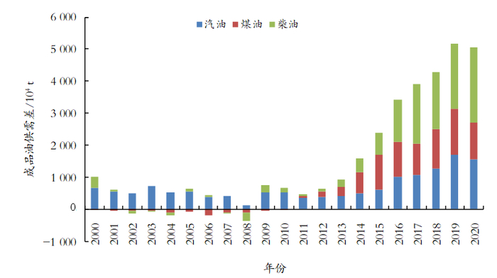 图3  2000—2020年中国成品油供需差变化情况
