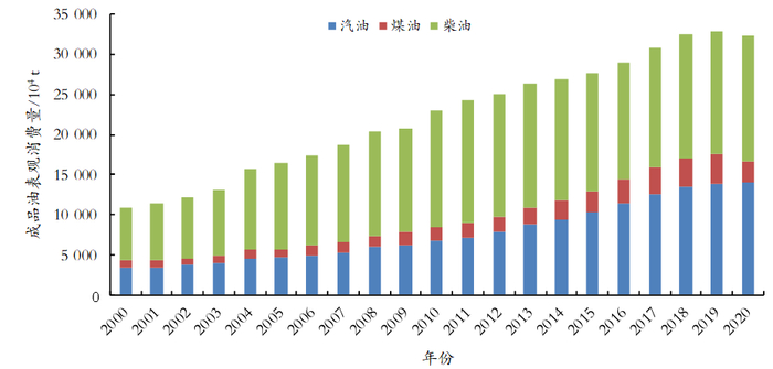 图1  2000—2020年中国成品油表观消费量变化情况