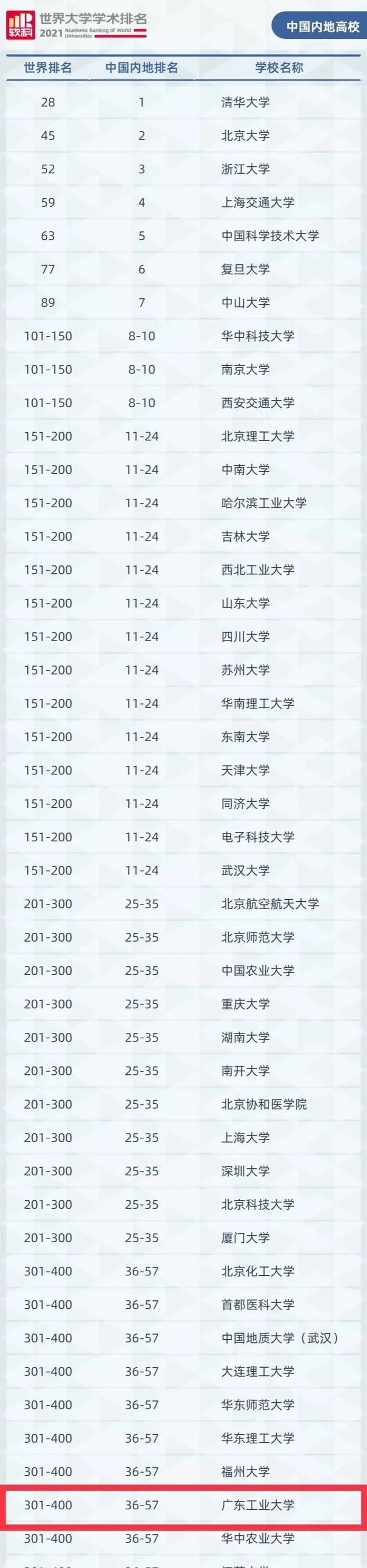 图 | 中国内地高校部分排名情况