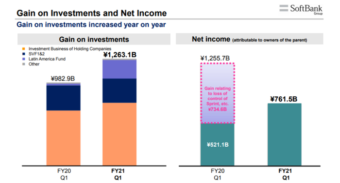 图：软银集团回报来源：2021财年一季报