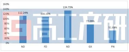 数据来源：公司财报、高工产研锂电研究所（GGII）整理