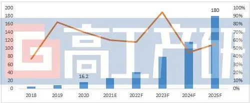 数据来源：高工产研锂电研究所（GGII），2021年8月