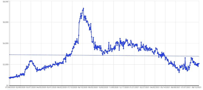 安特托昆博Prizm系列普卡（PSA10）价格走势图（2020.1-2021.8）