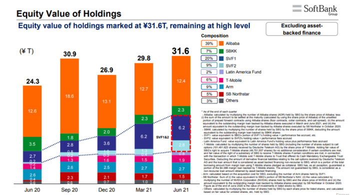 图：软银集团持股图来源：2021财年一季报