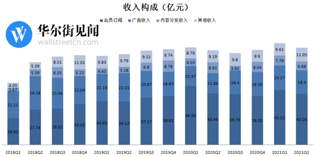 来源：历年财报、华尔街见闻整理