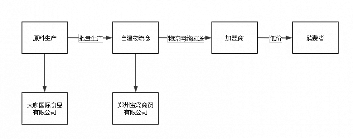 蜜雪冰城供应链管理图解 奇偶派制图