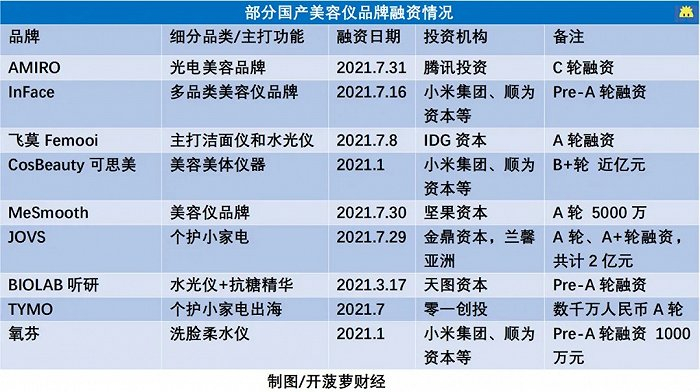 近期美容仪融资情况 制图 / 开菠萝财经