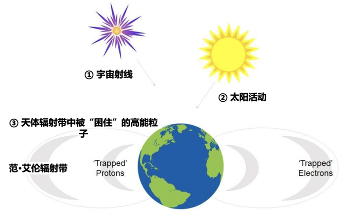 不同来源的高能粒子|改编汉化自：VORAGOTechnologies