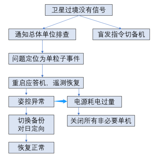 改编自：紫丁香卫星
