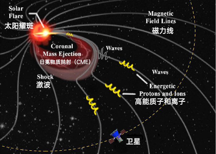 太阳活动产生的高能粒子|汉化自NASA