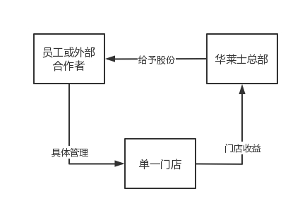华莱士的“合作连锁模式” 奇偶派制图