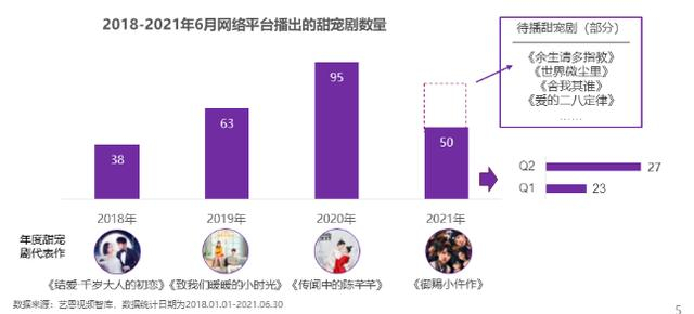 图片来源：艺恩《2021“甜宠”网剧市场研究报告》