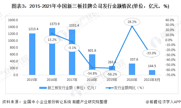 注：2021年新三板发行金额为本年截止到8月06日数据，其余为8月13日数据。