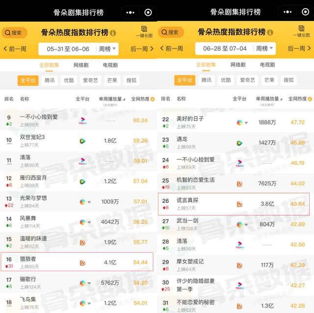《猎狼者》与《谎言真探》剧集热度排行（图片来源：骨朵数据）