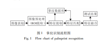 掌纹识别流程图&nbsp; 图片来源：钟德星论文