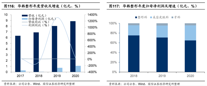 　　图/国信证券研报