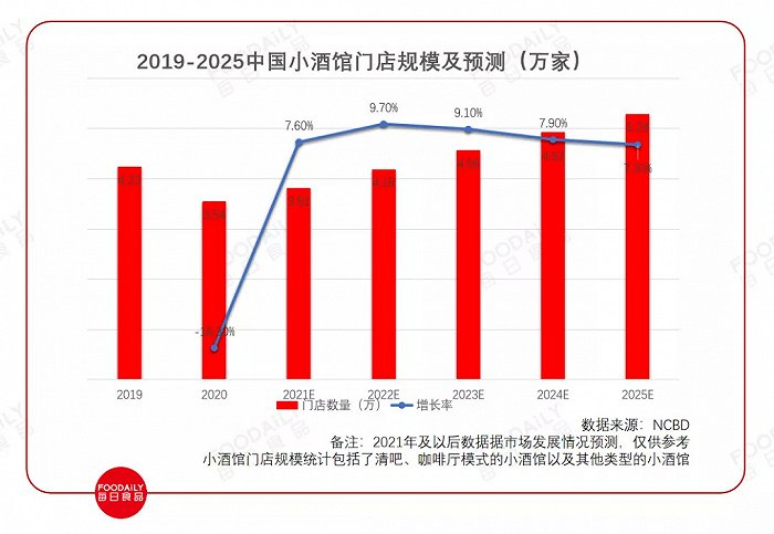 图片来源：NCBD餐宝典
