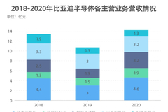 比亚迪半导体分拆上市，对行业会有哪些影响？