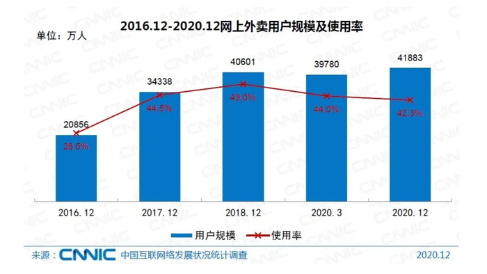 网上外卖用户规模及使用率（图片来自《中国互联网络发展状况统计报告》）