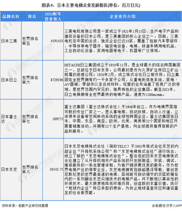 注：公司营业收入包括电梯业务收入及其他业务收入。